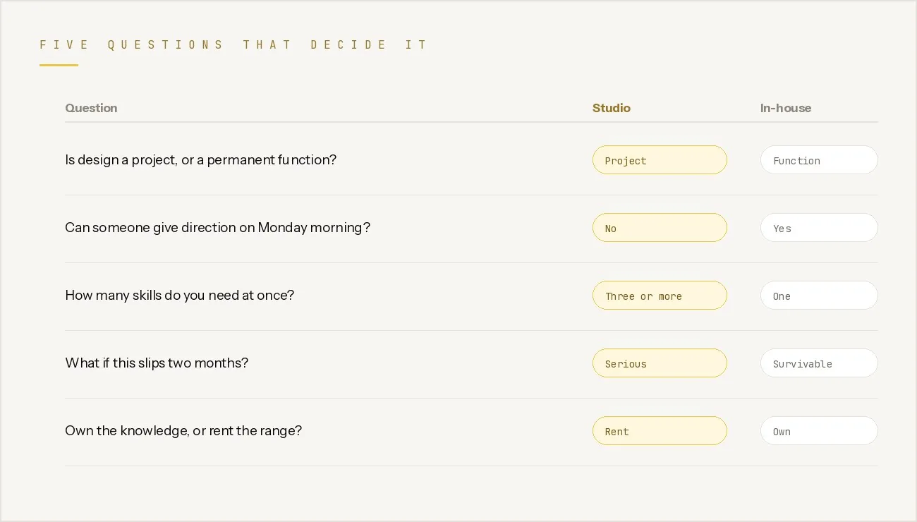 Five questions with the answer that points to a studio and the answer that points to hiring in-house